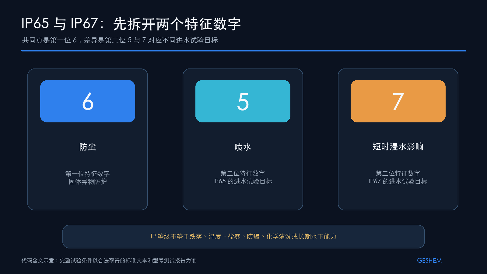 IP 代码中第一位和第二位特点数字的寓意，，，，，，以及 IP65 与 IP67 的差距