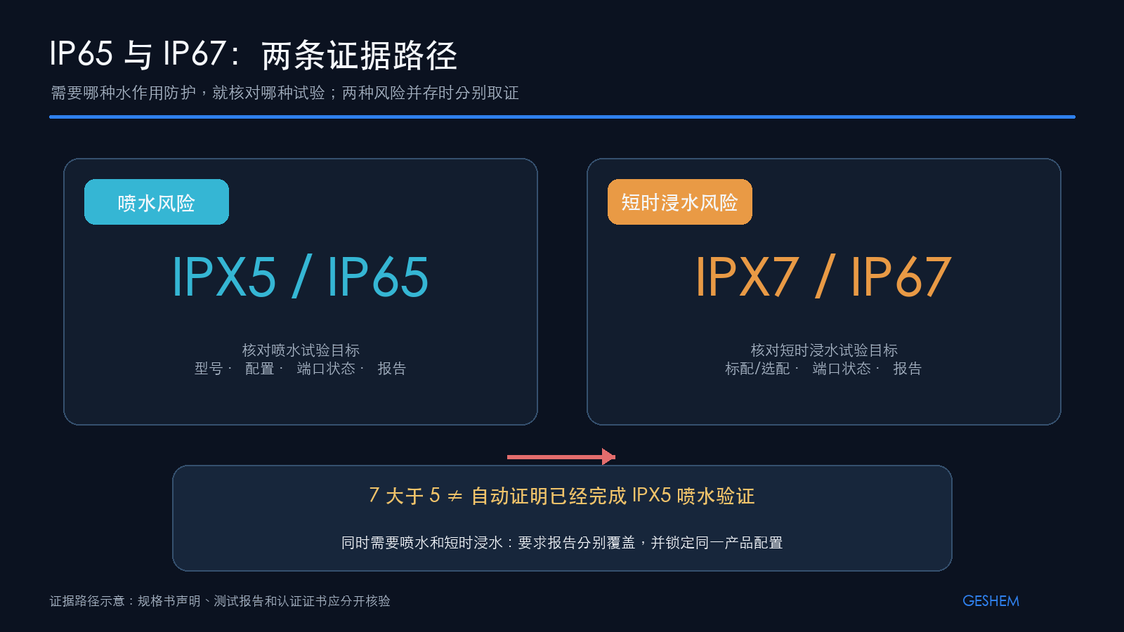 IP65 喷水要求与 IP67 短时浸水要求应别离形成证据和验收蹊径