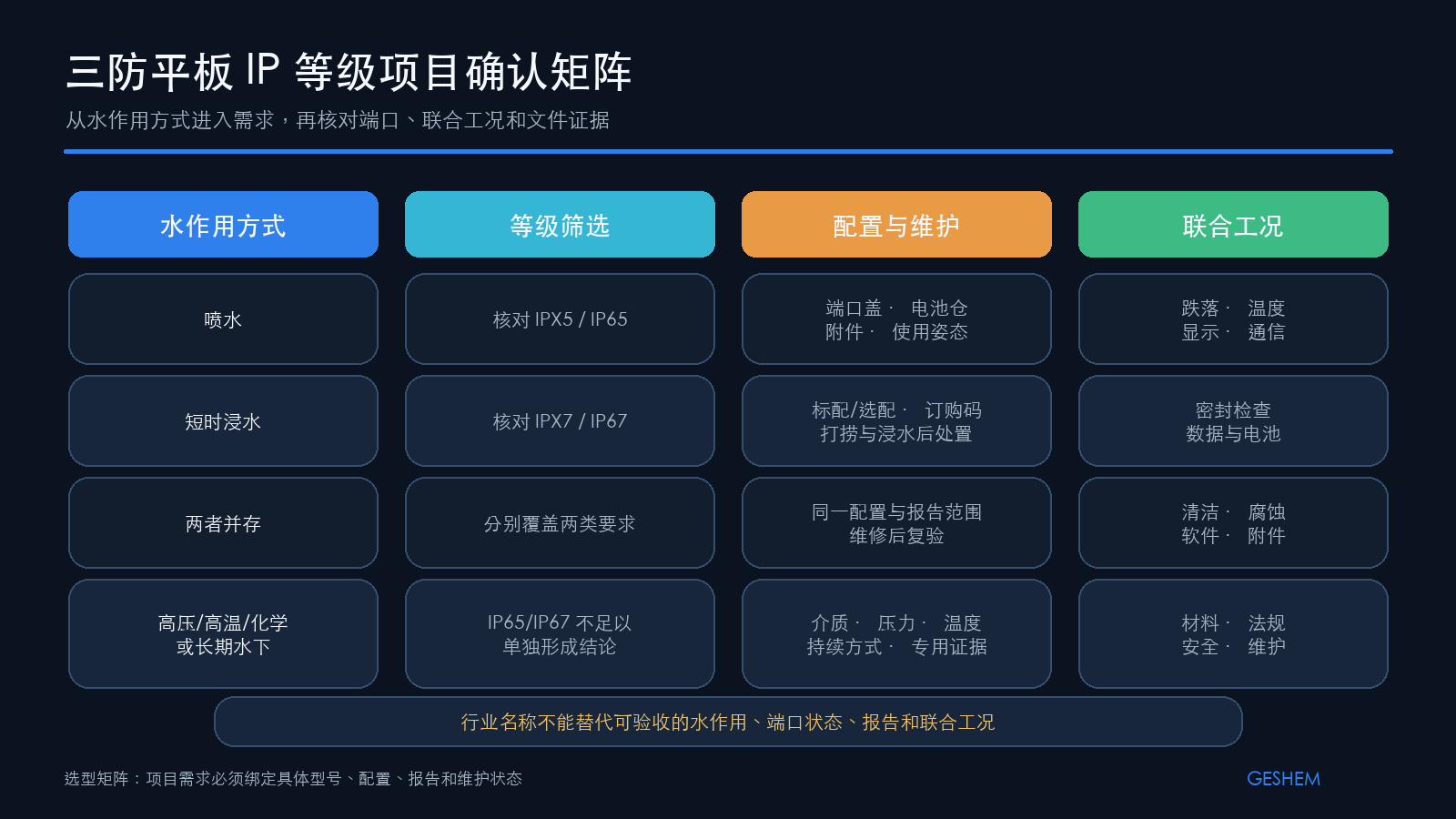 三防平板应按水作用方式、接口状态、结合工况和文件证据进行防护等级选型
