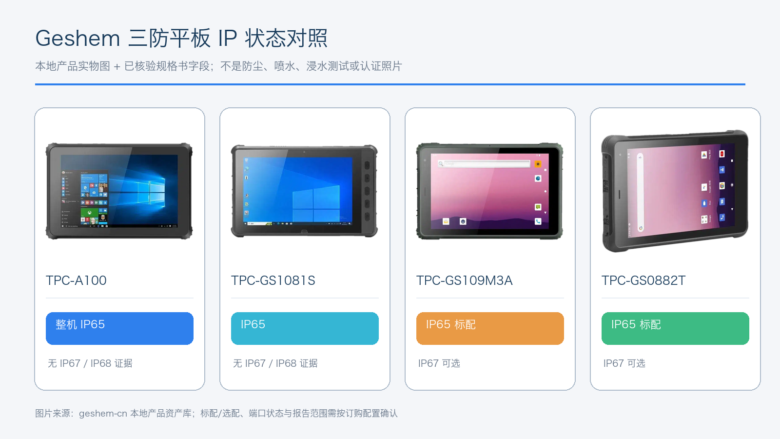 Geshem 产品库中四款已核验三防平板及其 IP65 或 IP67 选配状态
