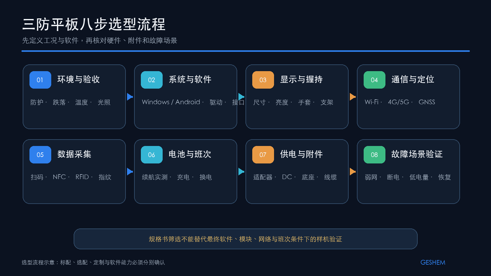 三防平板从环境、系统到软件验证的八步选型流程