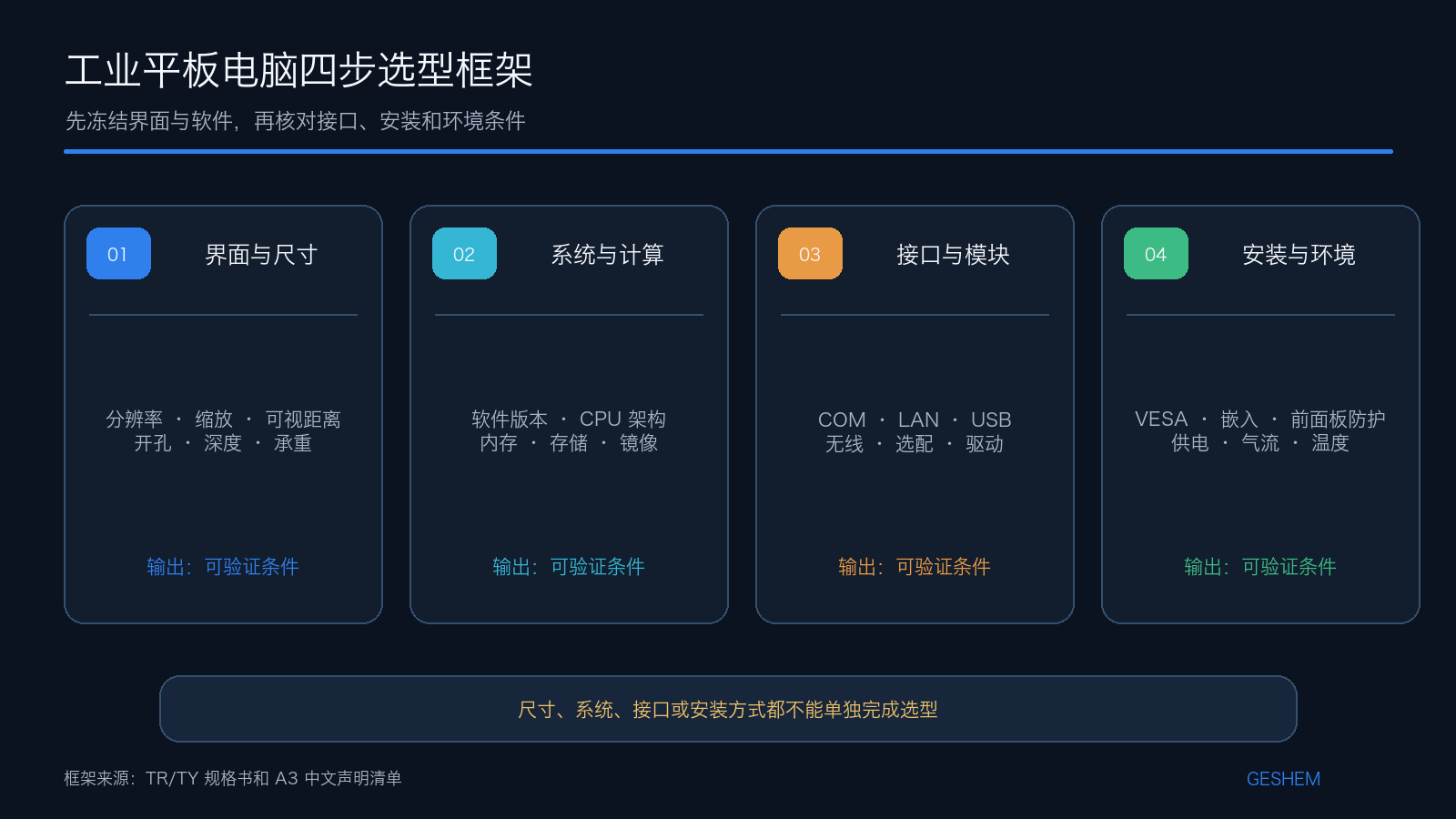 工业平板电脑从界面尺寸、系统推算、接口？？？？？榈阶爸没肪车乃牟窖⌒涂蚣