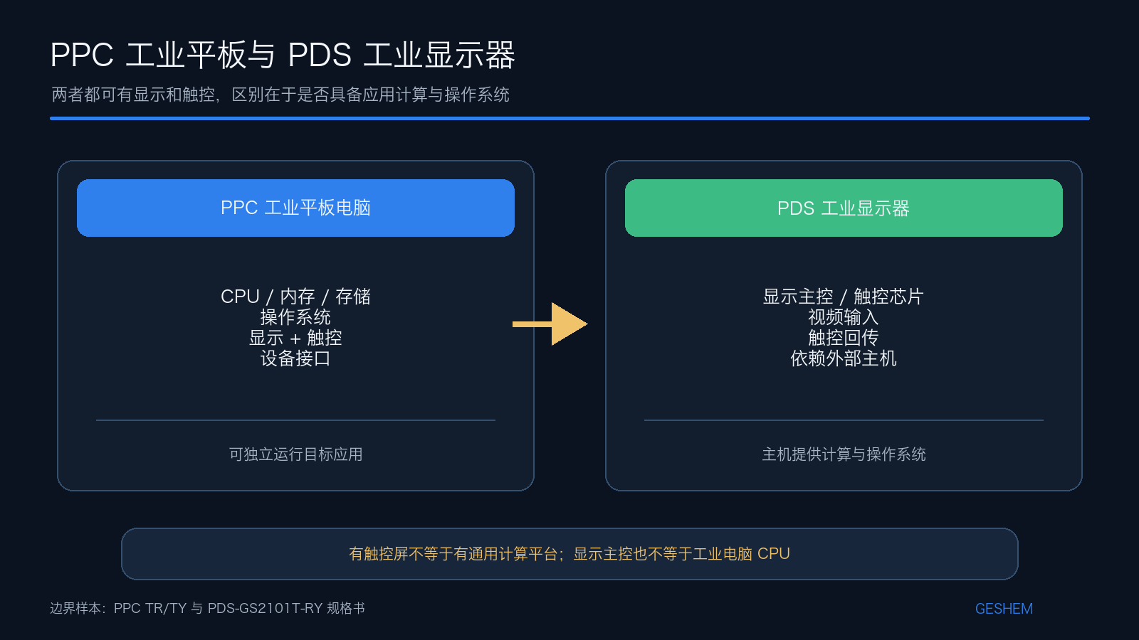 PPC 工业平板电脑与 PDS 工业显示器在推算、操作系统、视频和触控蹊径上的天堑