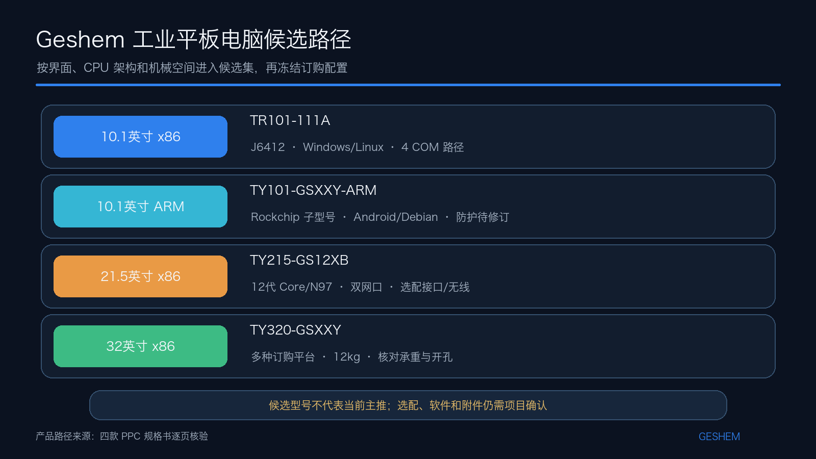 Geshem 工业平板电脑按紧凑 x86、ARM、大尺寸 x86 和 32 英寸界面形成的候选蹊径