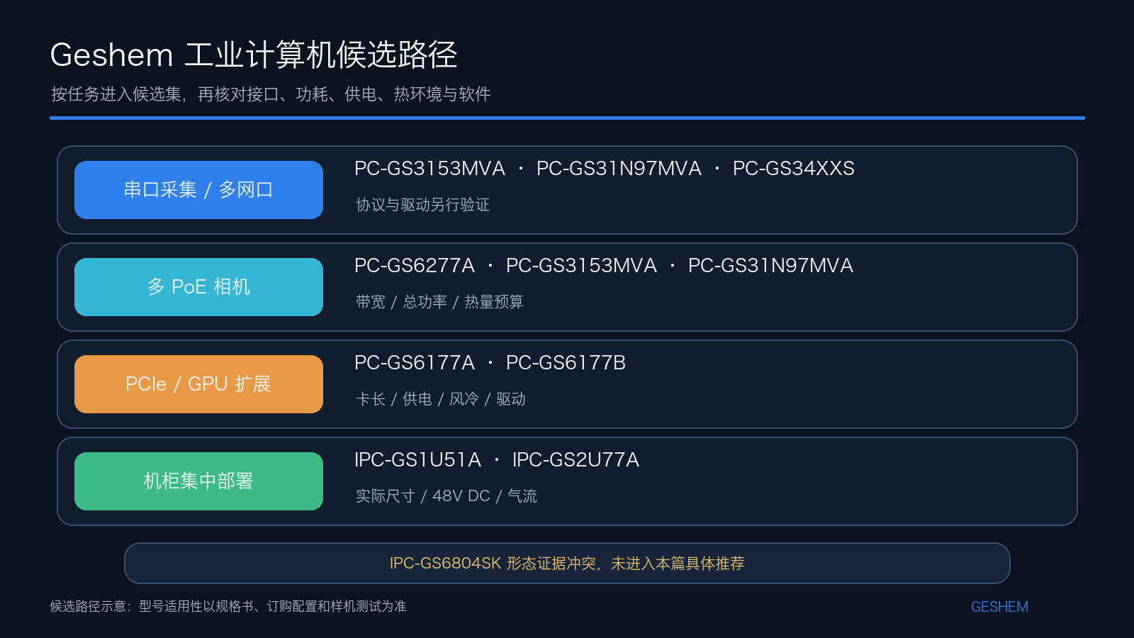 Geshem 工业推算机按串口采集、PoE 相机、扩大卡和机柜部署形成的候选蹊径