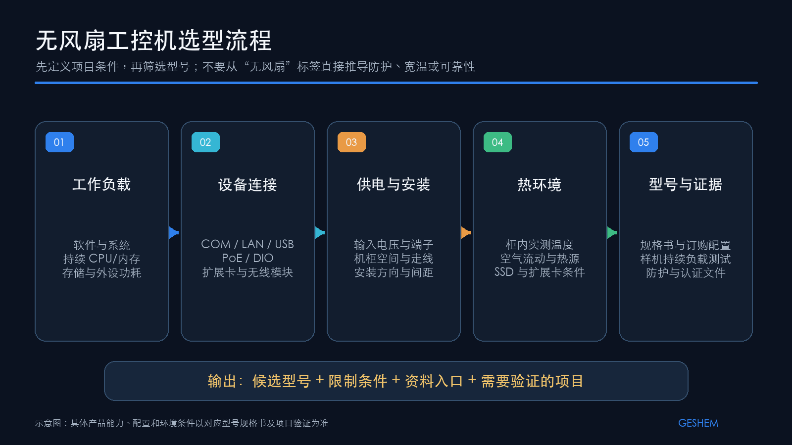 无电扇工控机从工作负载、接口、供电装置和热环境到具体型号的选型流程