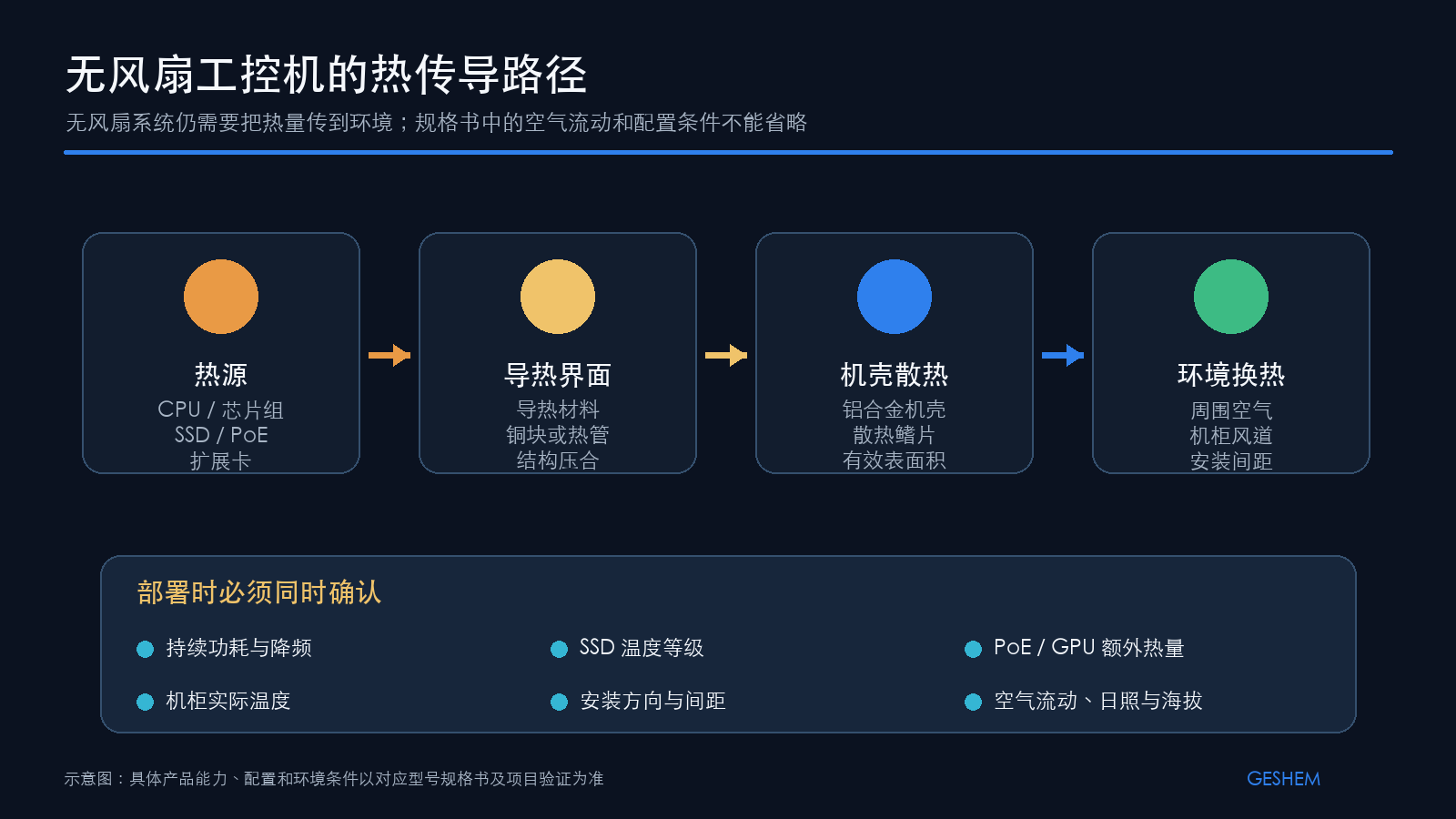 无电扇工控机从热源、导热界面、机壳到环境空气的热传导蹊径