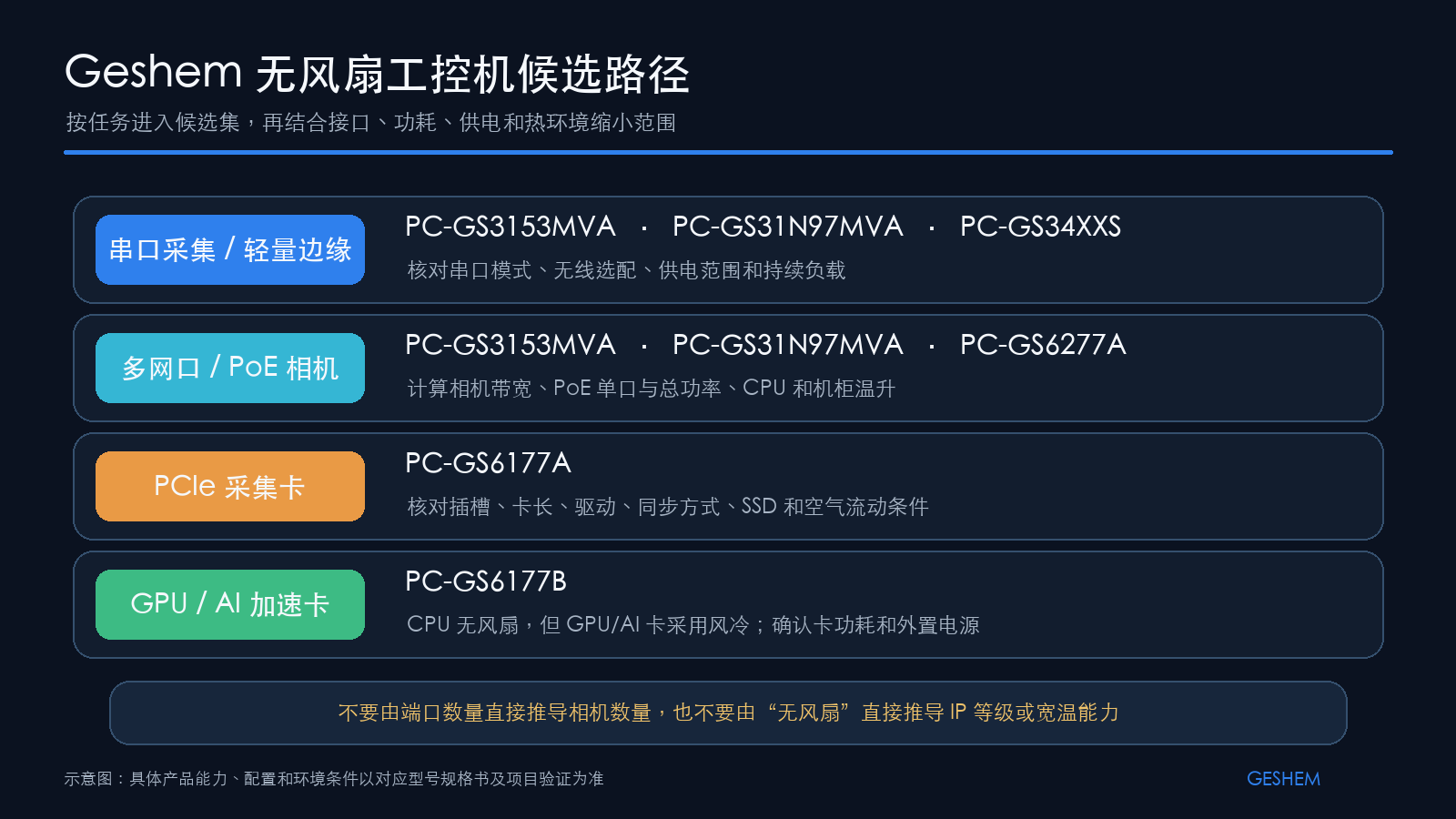 Geshem 产品库中 PC-GS6177A、PC-GS6177B 与 PC-GS6277A 的实物图片及已核验能力提要