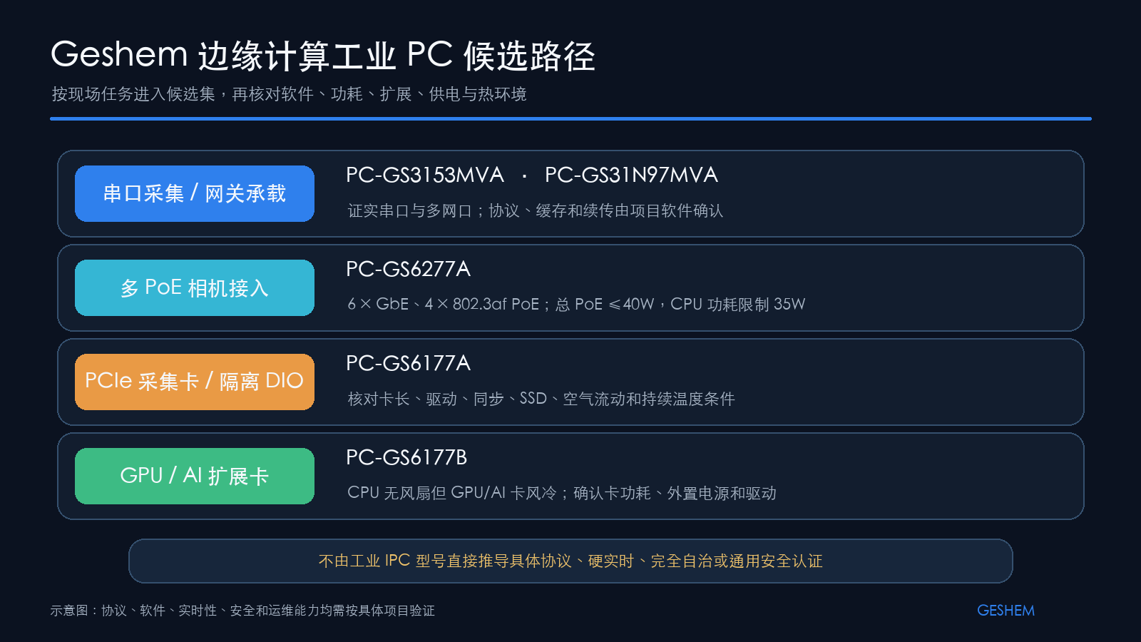 Geshem 边缘推算工控机按串口采集、PoE 相机、PCIe 采集和 GPU 扩大形成的候选蹊径